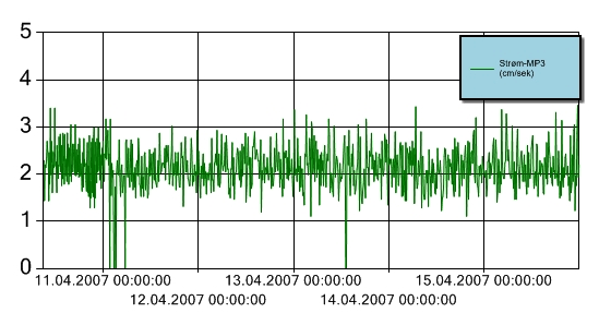 Figur 9 Strømhastighet for perioden 10.-15. april 2007 ved målestasjon MP3. Y-aksen angir strømhastighet i cm/sekund. Sensoren er forankret slik at den henger fritt 3 m over sjøbunnen. Mellom 5.