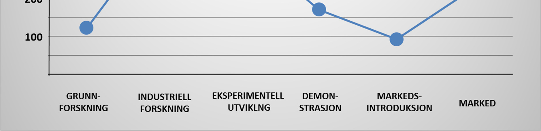 Fordeling av offentlig FoU støtte i 2012 langs innovasjonsaksen Figur 9 illustrerer hvordan den samme offentlige FoU støtten i 2012 fordeler seg langs innovasjonsaksen.