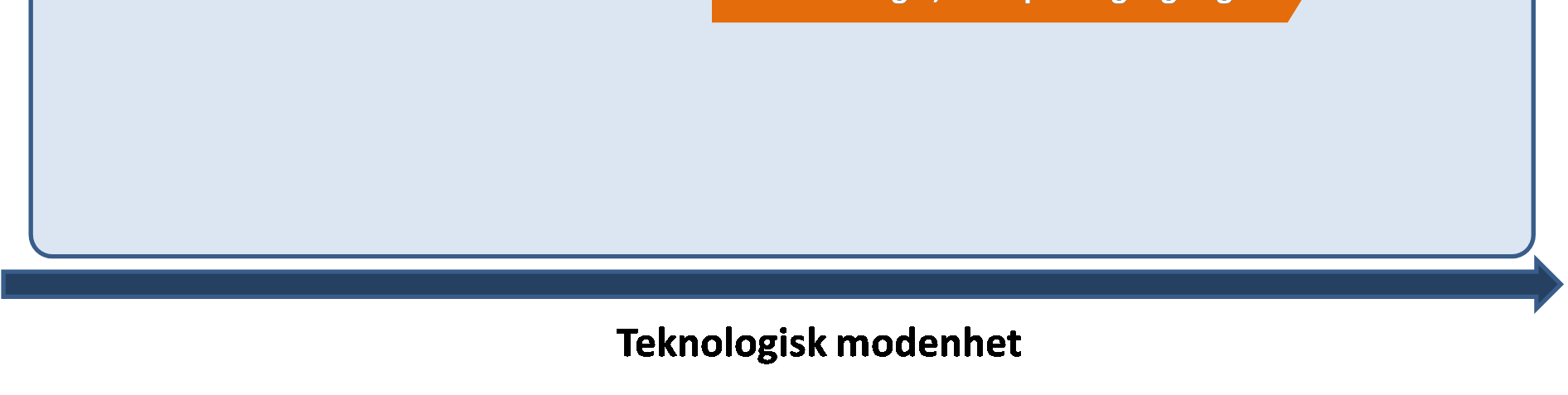 Mål 3. Utvikling av internasjonalt konkurransedyktig næringsliv og kompetanse innenfor energisektoren.