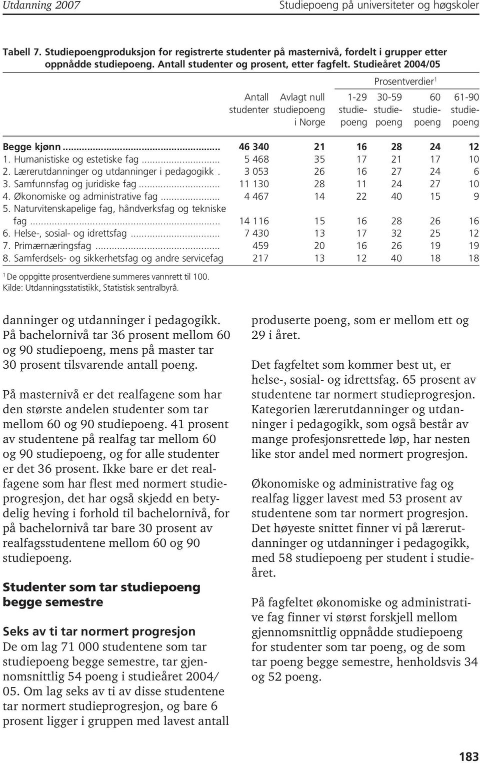 Studieåret 2004/05 Prosentverdier 1 Antall Avlagt null 1-29 30-59 60 61-90 studenter studiepoeng studie- studie- studie- studiei Norge poeng poeng poeng poeng Begge kjønn... 46 340 21 16 28 24 12 1.