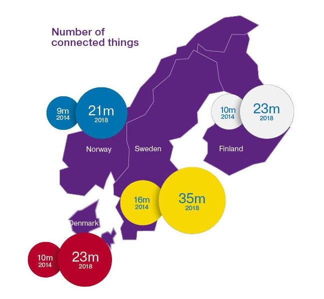 Norge er det landet i Europa med størst etterspørsel etter smarte hjem. Installasjon av 2.