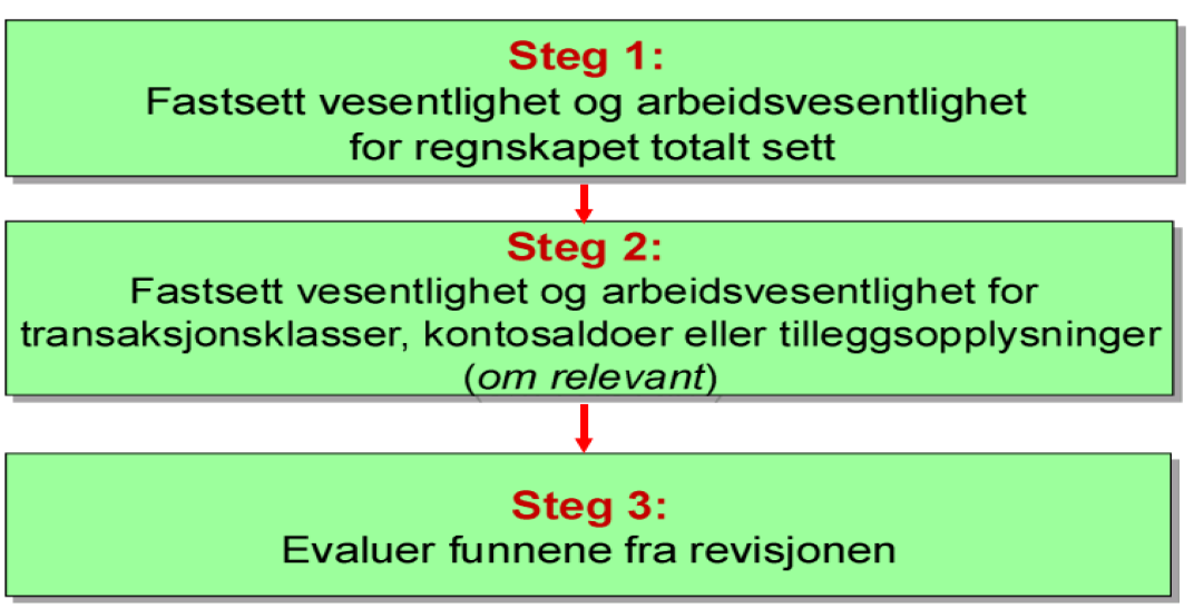 18 Figur 1: Steg for bruk av vesentlighet i revisjon (Eilifsen et al, 2014, s.