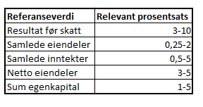 28 framgår det at fastsettelsen av en prosentsats som skal anvendes på den valgte referanseverdien innebærer utøvelse av profesjonelt skjønn.