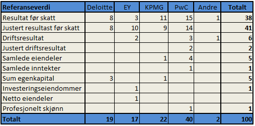 68 Tabell 2: De ulike revisjonsselskapenes bruk av referanseverdi Tabellen over viser bruk av referanseverdi fra de ulike revisjonsselskapenes side.