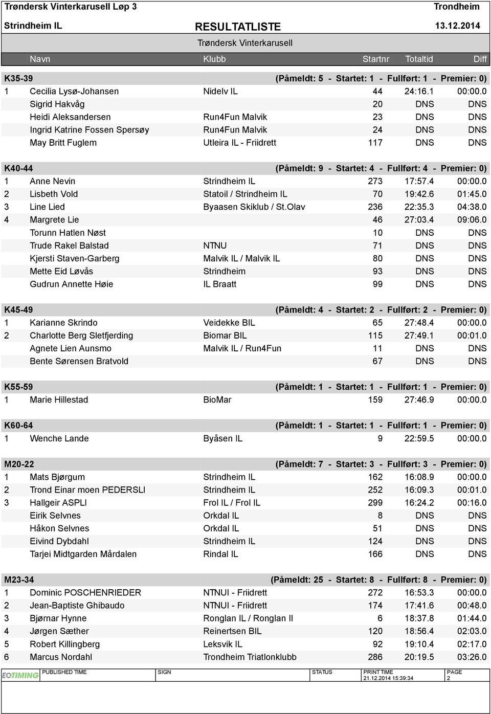 - Startet: 4 - Fullført: 4 - Premier: 0) 1 Anne Nevin Strindheim IL 273 17:57.4 00:00.0 2 Lisbeth Vold Statoil / Strindheim IL 70 19:42.6 01:45.0 3 Line Lied Byaasen Skiklub / St.Olav 236 22:35.