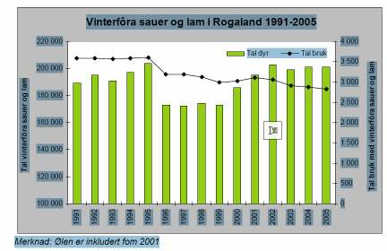 1. Bakgrunn for satsinga Sauehaldet står ovanfor store utviklingsutfordringar og med det også fleire produksjons- og marknadsmessige muligheiter.