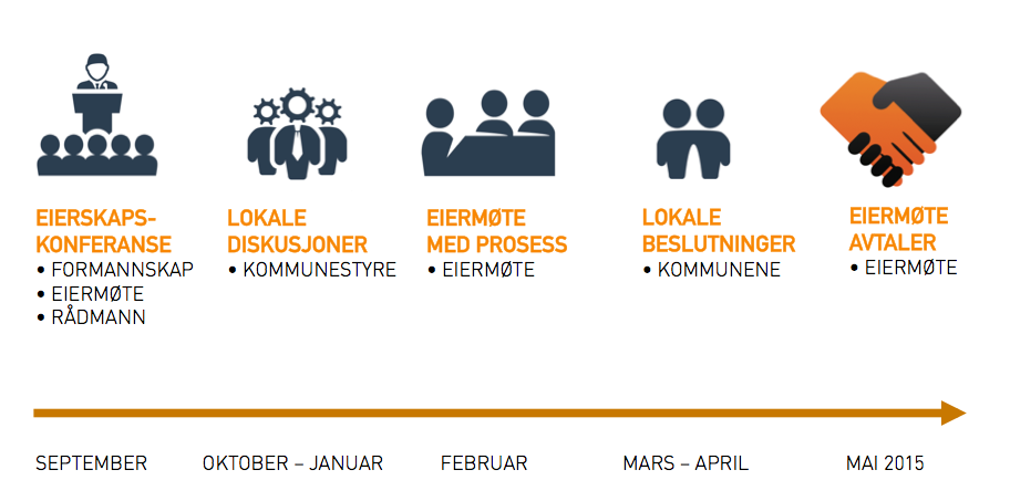 - Modell for felles eierselskap ( Holdingmodell ) eller andre mekanismer som kan tenkes for å ivareta både fellesskapet og enkeltkommuner innenfor et avklart rammeverk - Eierskapsmelding med