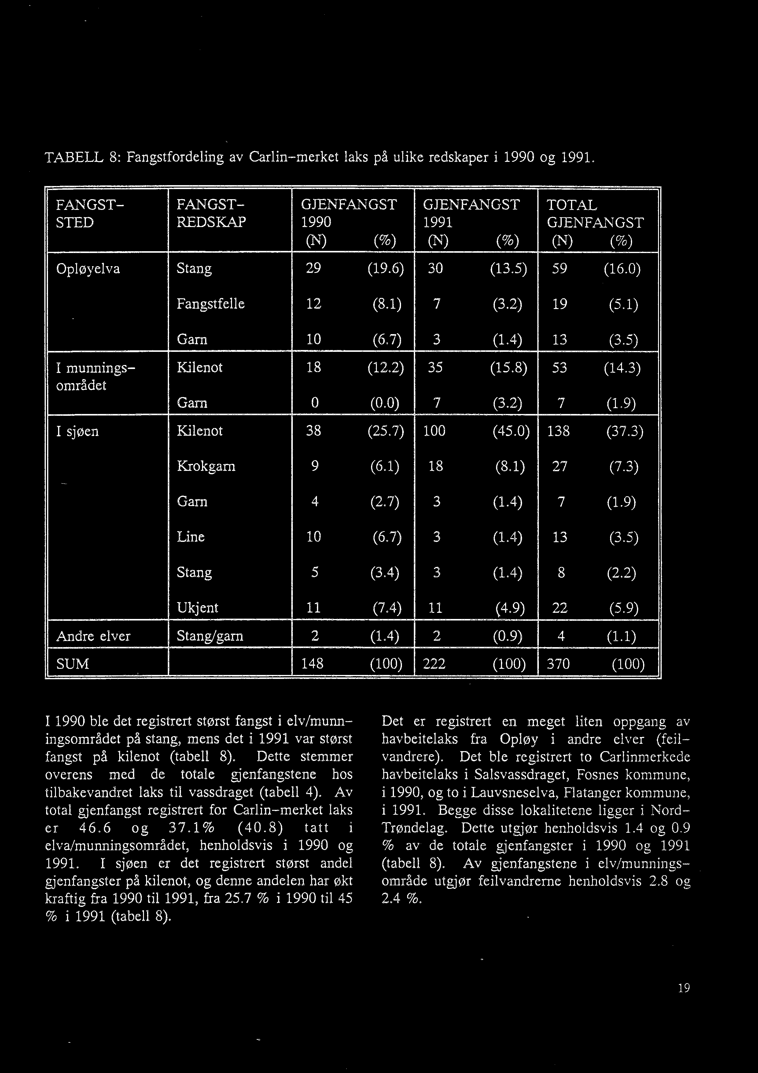 TABELL 8: Fangstfordeling av Carlin-merket laks på ulike redskaper i 1990 og 1991.