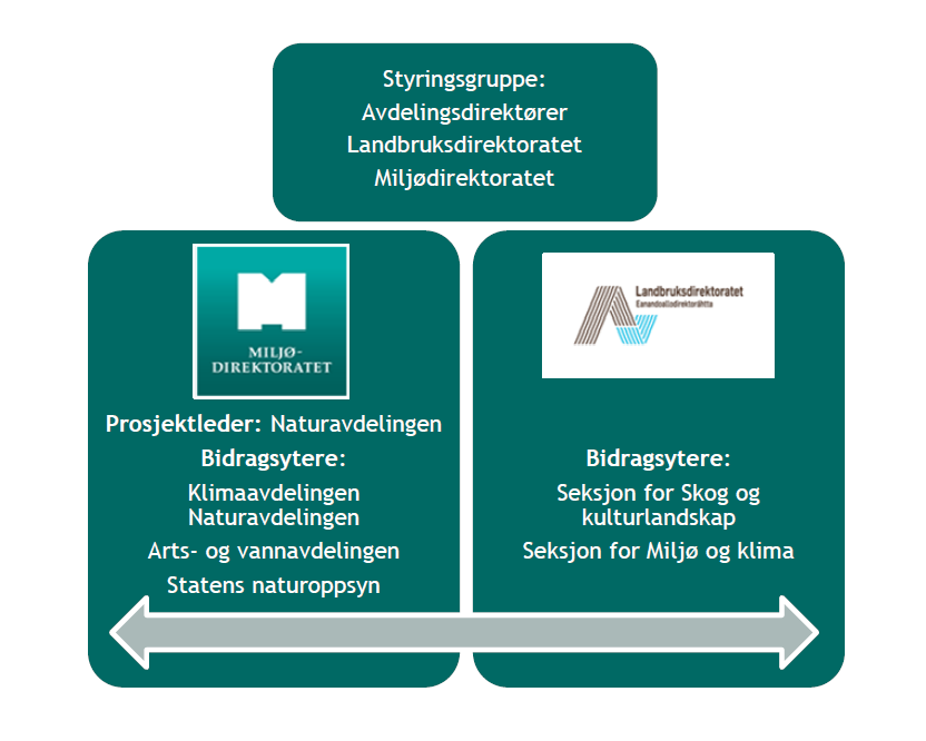 Figur 1: Organisering og forankring av prosjektet. 1.2 Bakgrunn Norge er et av de landene i Europa som har størst variasjon av våtmarker, og omtrent ti prosent av fastlandet vårt er våtmark (eksklusive ferskvann; Meld.