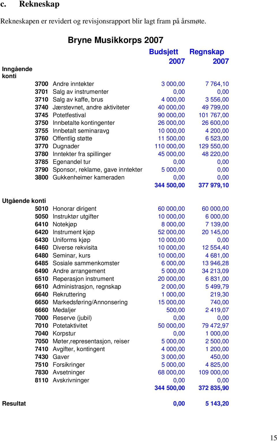 Jærstevnet, andre aktiviteter 40 000,00 49 799,00 3745 Potetfestival 90 000,00 101 767,00 3750 Innbetalte kontingenter 26 000,00 26 600,00 3755 Innbetalt seminaravg 10 000,00 4 200,00 3760 Offentlig