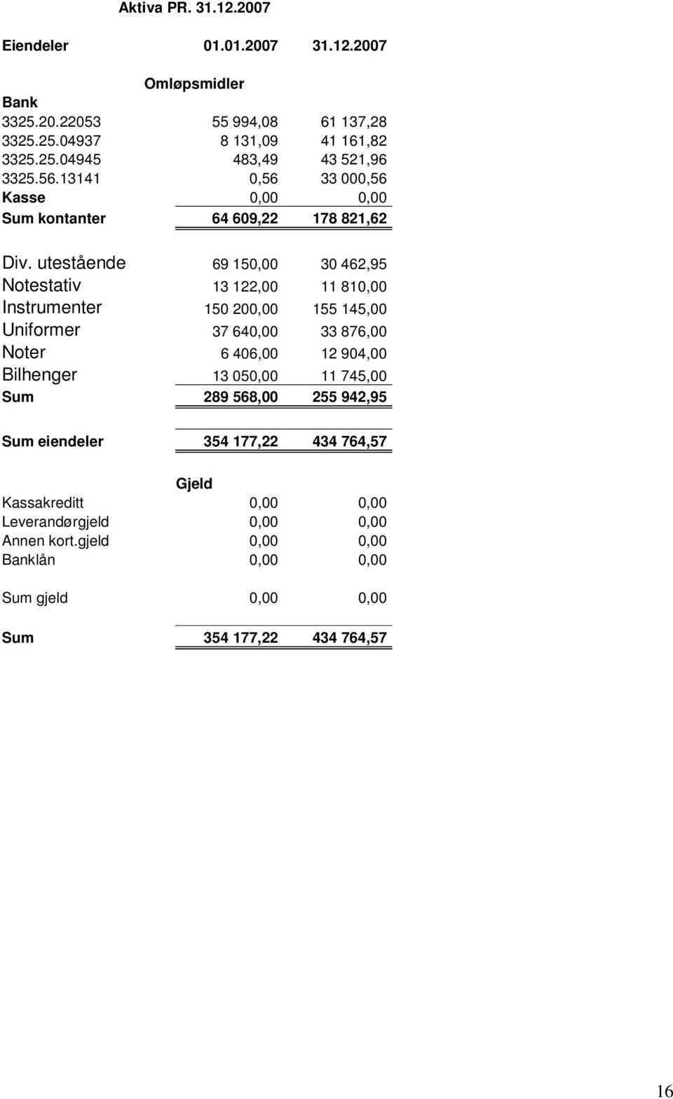 utestående 69 150,00 30 462,95 Notestativ 13 122,00 11 810,00 Instrumenter 150 200,00 155 145,00 Uniformer 37 640,00 33 876,00 Noter 6 406,00 12 904,00 Bilhenger