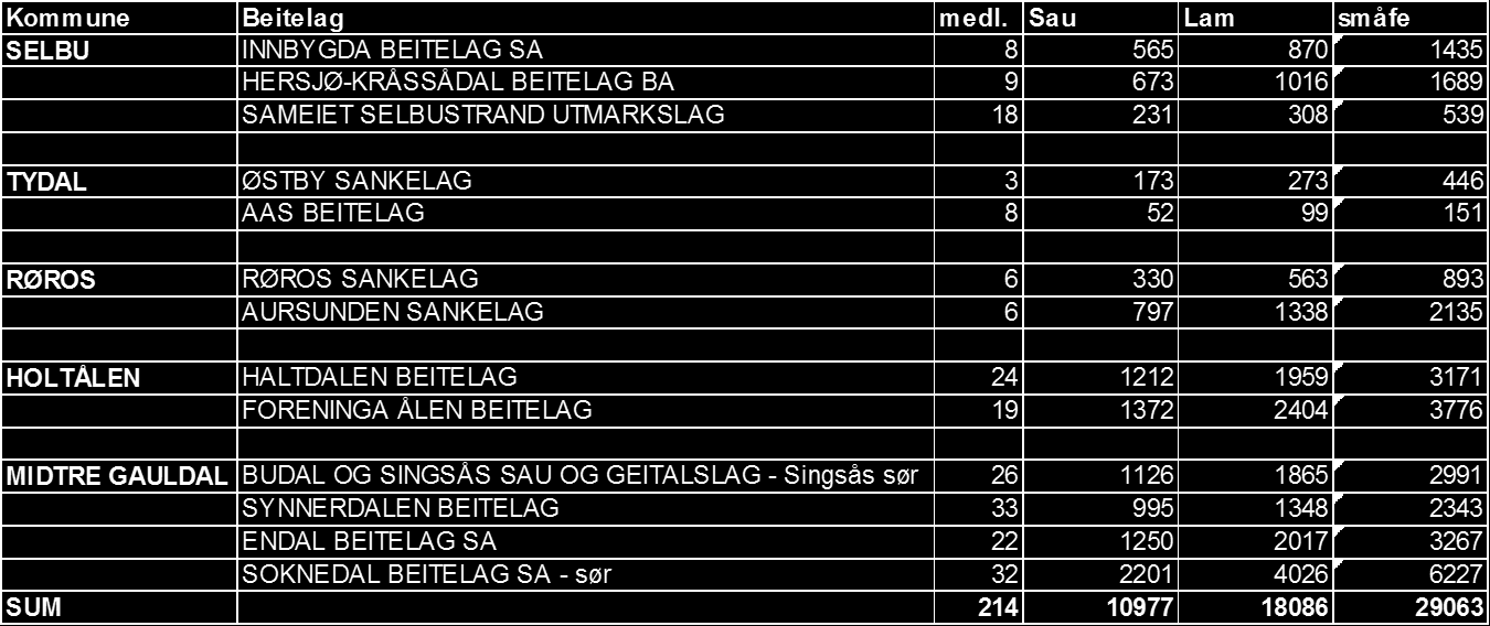 4 Vi har gjort et anslag på hvor mange dyr dette gjelder ved å ta utgangspunkt i tall for organsiert beitebruk i 2015.