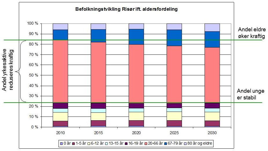 Kommuneplan 2014-2025 side 15 6.2 BEFOLKNINGSUTVIKLING I RISØR 6.2.1 Befolkningsutvikling siden 1980 Per 1.1.2012 hadde Risør kommune 6 899 innbyggere.