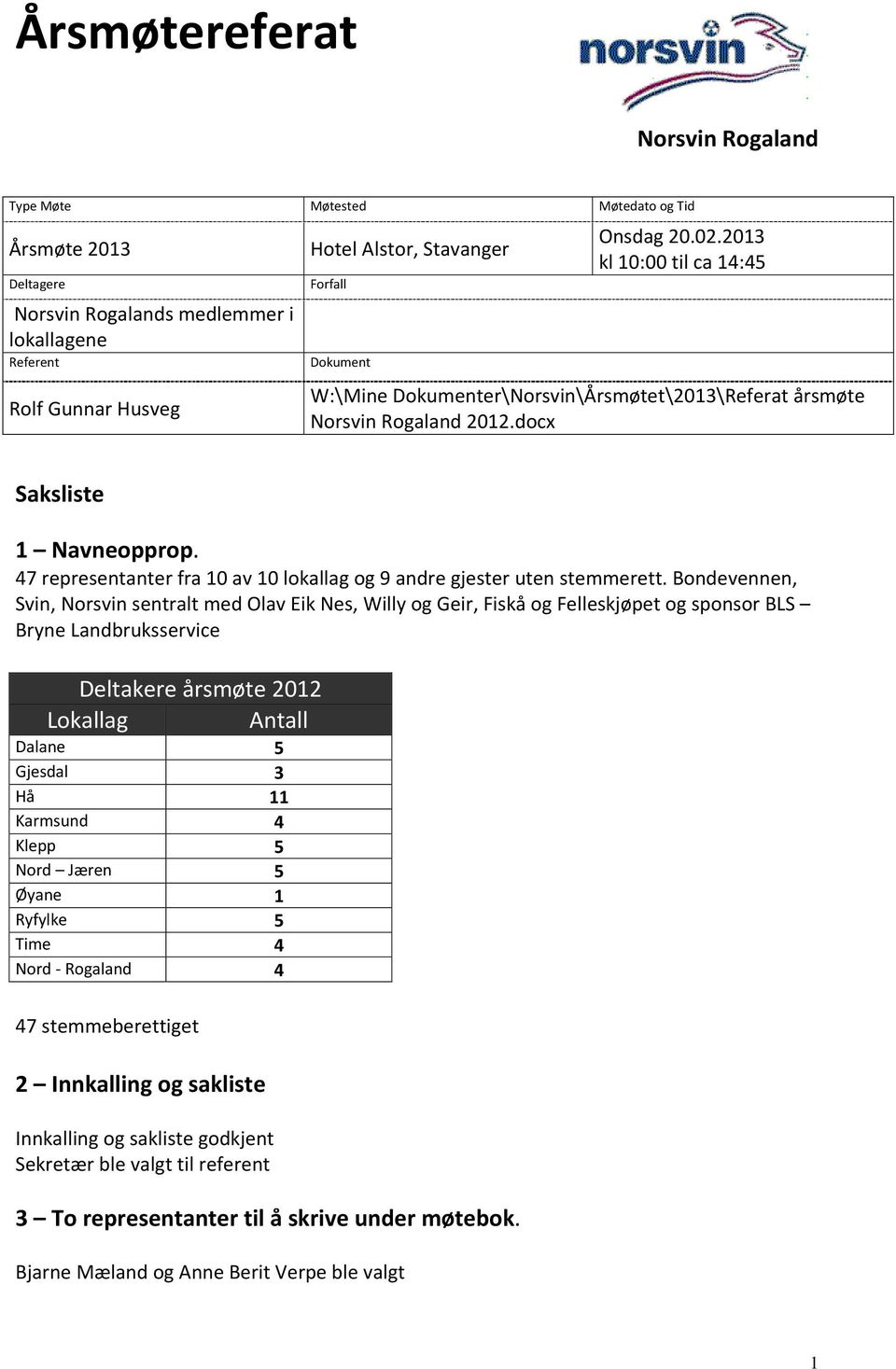 Bondevennen, Svin, Norsvin sentralt med Olav Eik Nes, Willy og Geir, Fiskå og Felleskjøpet og sponsor BLS Bryne Landbruksservice Deltakere årsmøte 2012 Lokallag Antall Dalane 5 Gjesdal 3 Hå 11