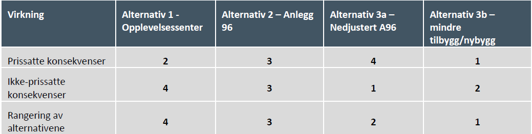 I følgende tabell er alternativene sammenstilt med både prissatte og ikke-prissatte konsekvenser. Alternativ 3b har lavest levetidskostnader (nåverdi), og rangeres høyest for prissatte konsekvenser.