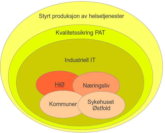 Øivind Riis 9 Styrt produksjon av helsetjenester = innbyggeren/pasienten i fokus Styrt