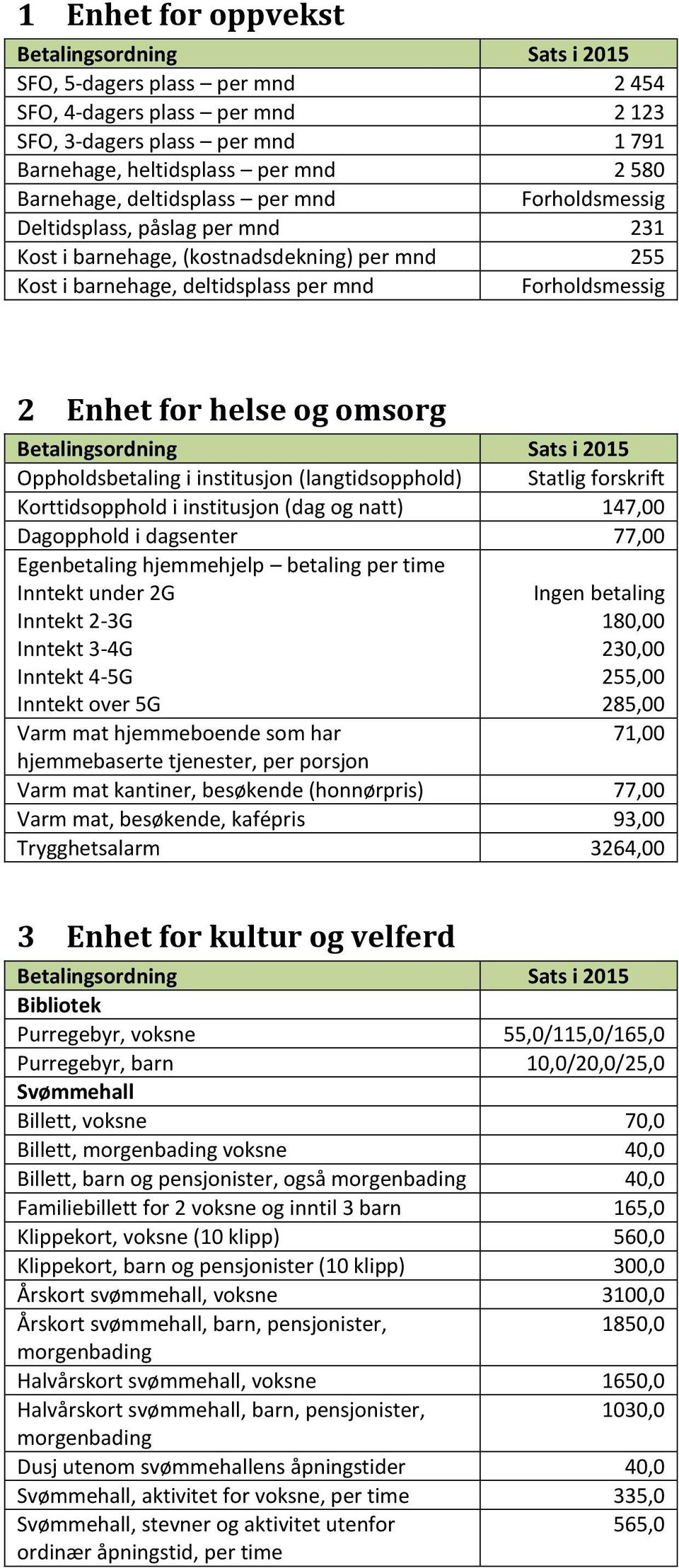 og omsorg Betalingsordning Sats i 2015 Oppholdsbetaling i institusjon (langtidsopphold) Statlig forskrift Korttidsopphold i institusjon (dag og natt) 147,00 Dagopphold i dagsenter 77,00 Egenbetaling