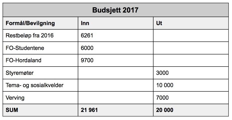 Regnskap 2016 og budsjett 2017 Regnskap 2016 I 2016 hadde vi et stort restbeløp fra året før, grunnet feilkommunikasjon med fylkesavdelingen i 2015 som hadde medført at vi trodde vi hadde mindre på