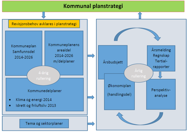 Planprogram Kommunedelplan Helse-, omsorgs- og sosialtjenestene 2017 2026 I planstrategi Bodø 2016-2020 beskrives flere av utfordringene på helse, omsorgs og sosialfeltet som Bodøsamfunnet står