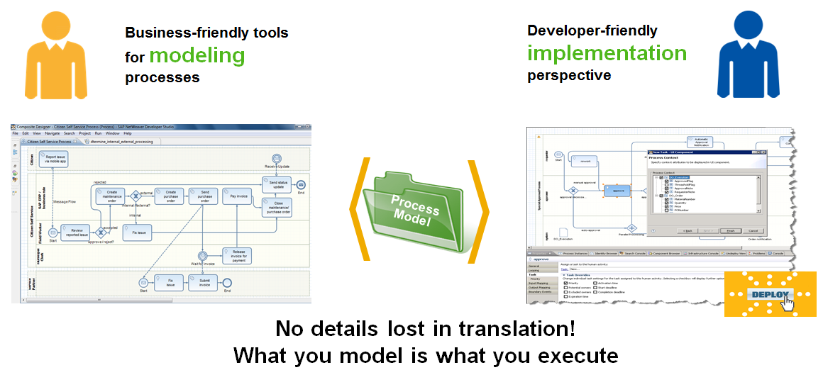 BPM - Modellering SAP NetWeaver Developer Studio brukes først 1l å modellere prosessene ut i fra behov fra forretningen. De[e vil da o<e kunne u\øres av en prosesseier.