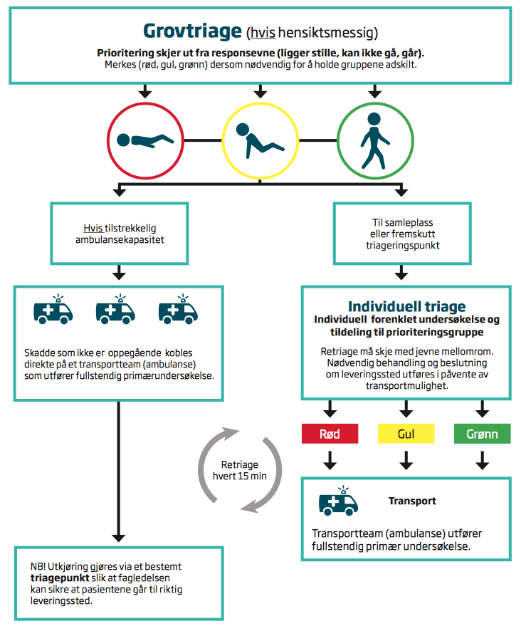 Sammenheng grovtriage og