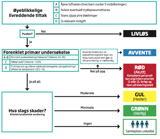 Individuell triage av ak.med.