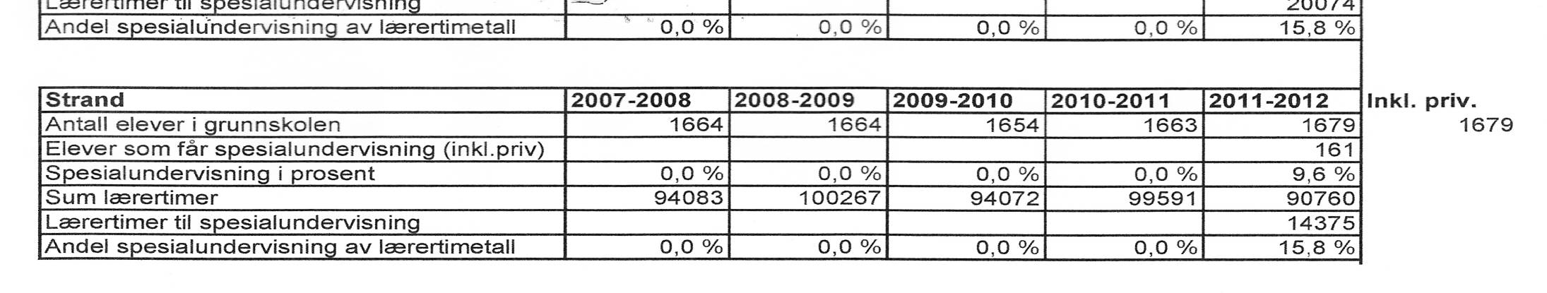 KS-107/11 Vedtak: Tilstandsrapporten for grunnskolen i Eigersund kommune 2011 tas til orientering med følgende endringer: Rådmannen legger frem en sak for formannskapet om spesialundervisning i