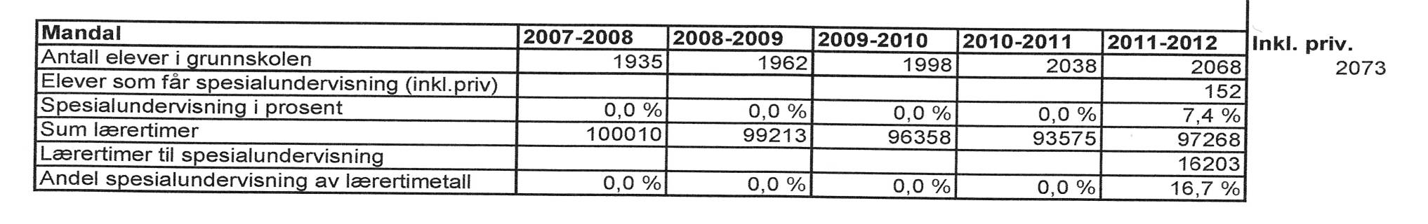 Arbeidsgruppa har vært på besøk i to kommuner Hå og Gjesdal. Oppsummering: Hå kommune: Det ble brukt 8% til spesialundervisning i ca år 2000. Målet var å gå fra 8 til 4%, og senere fra 4 til 2%.