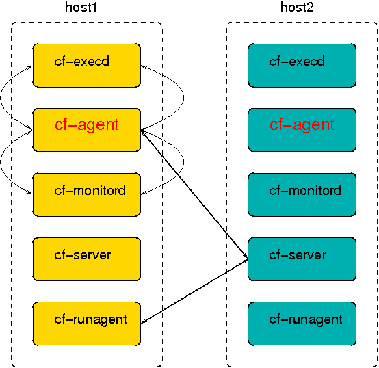 Cfengine -