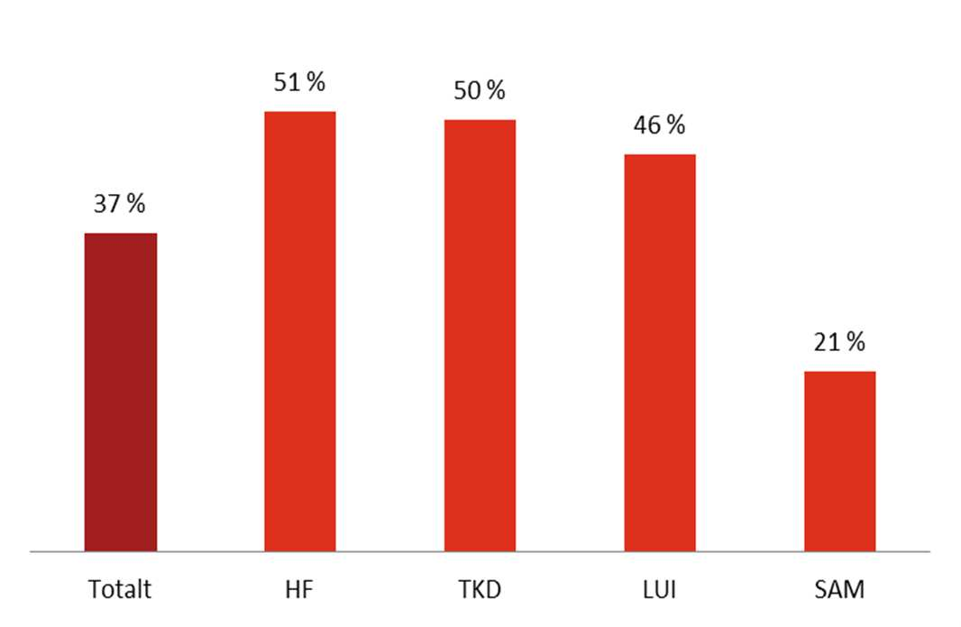 Vedlegg 1 Studentundersøkelsen En stor andel av studentene hevder å finne sine programplaner på Fronter Sentrale funn 37 % av studentene finner programplanene sine på Fronter i tillegg til at den er