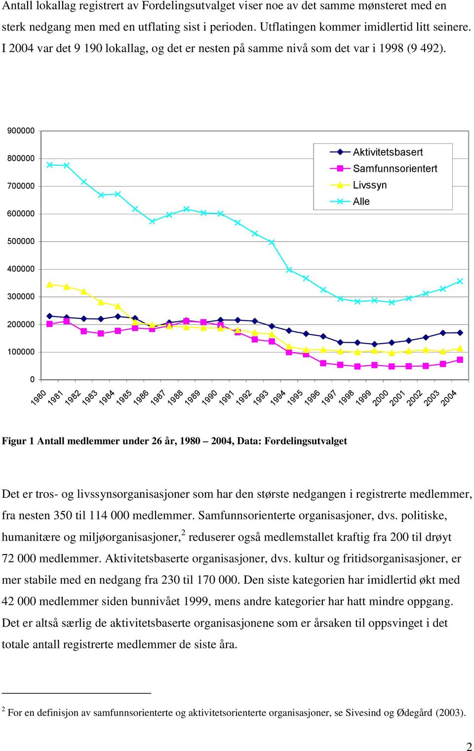 900000 800000 700000 600000 500000 400000 300000 200000 100000 0 Figur 1 Antall medlemmer under 26 år, 1980 2004, Data: Fordelingsutvalget Aktivitetsbasert Samfunnsorientert Livssyn Alle 1980 1981