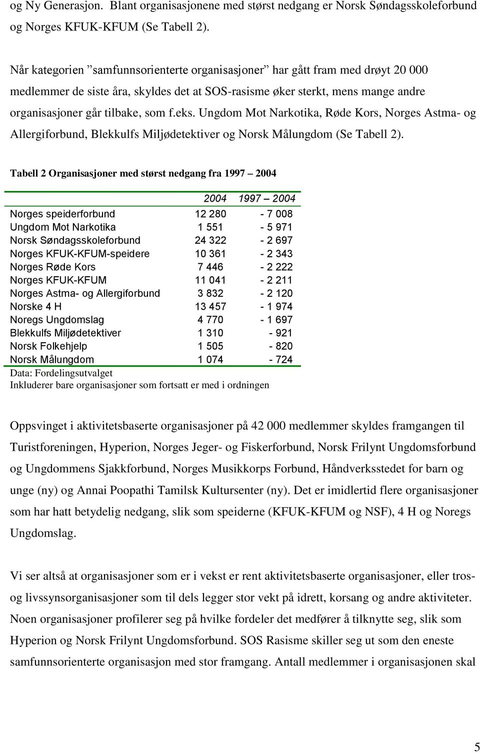Ungdom Mot Narkotika, Røde Kors, Norges Astma- og Allergiforbund, Blekkulfs Miljødetektiver og Norsk Målungdom (Se Tabell 2).
