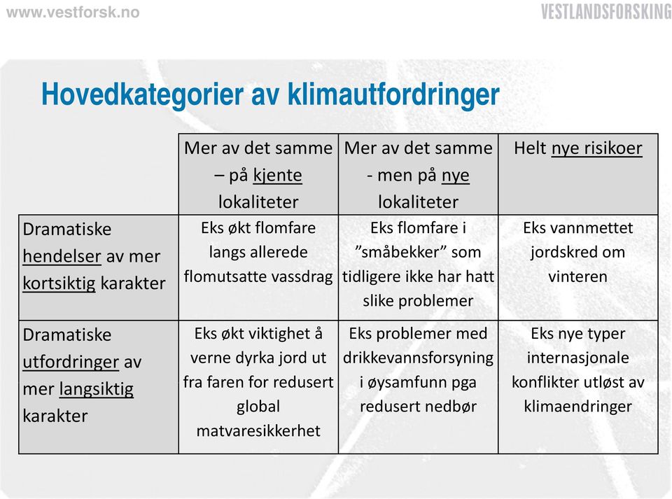 risikoer Eks vannmettet jordskred om vinteren Dramatiske utfordringer av mer langsiktig i karakter Eks økt viktighet å verne dyrka jord ut fra faren for