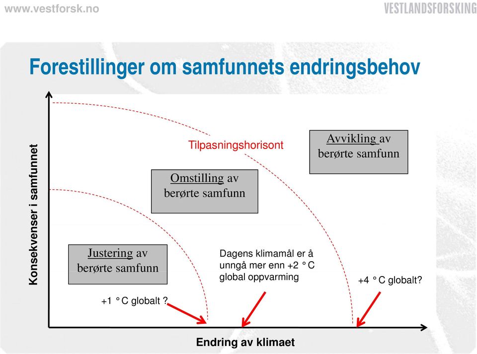 berørte samfunn Dagens klimamål er å unngå mer enn +2 C global