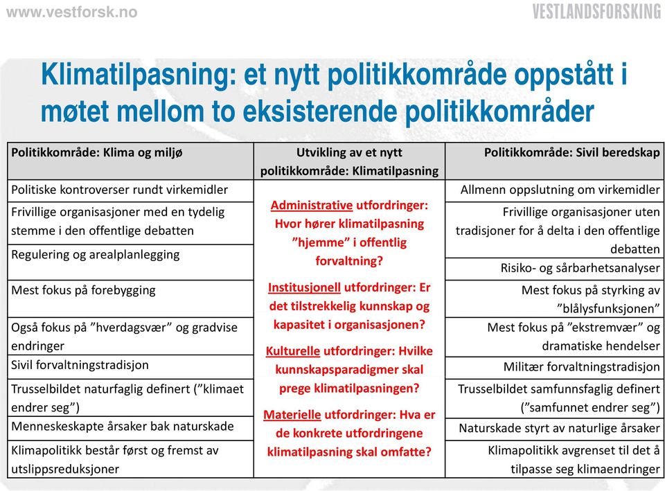 naturfaglig definert ( klimaet endrer seg ) Menneskeskapte årsaker bak naturskade Klimapolitikk består først og fremst av utslippsreduksjoner Utvikling av et nytt politikkområde: Klimatilpasning