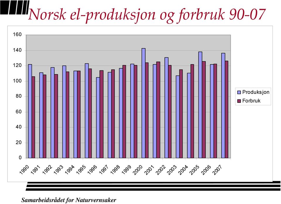 Forbruk 1990 1991 1992 1993 1994 1995 1996