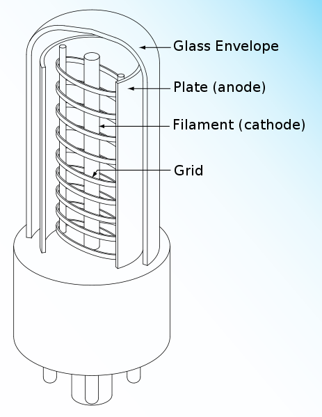 Vakuumrør (forts) Radiorøret består av tre deler: Anode, katode og gitter Hvis katoden varmes opp vil elektroner frigjøres og bevege seg over til anoden hvis katoden