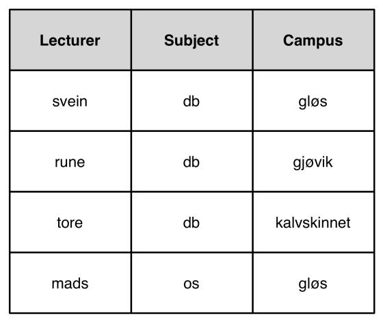 Oppgave 3 Teori (20 %) a) F = {SpeciesID -> SpeciesName, BirdGroup, Status; SpeciesName -> SpeciesID } Forutsetninger: SpeciesId er en unik identifikator for en fugleart.