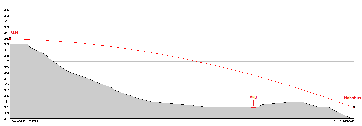 terrenget at den nærmeste boligen vil bli skjermet. På diagrammet terrengprofil under er vist en profil fra SM1 til det nærmeste bolighuset.