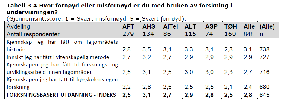 Forskningsbasert utdanning HiST har i sin strategiske plan som mål å i utdanning på alle nivå: - Formidle oppdatert forsknings og erfaringsbasert kunnskap - bruke forskningskompetent personale og