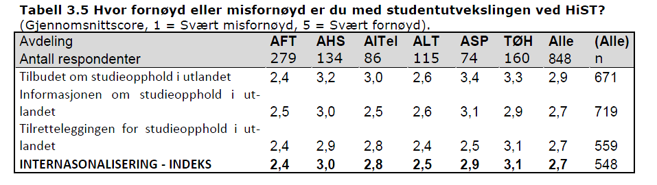 Det er likevel slik at en god del studenter er misfornøyd med forberedelsene til mobiliteten/ utveksling, jf.