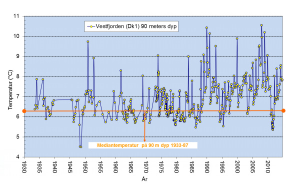 Temperaturutvikling i fjorden Temperaturutvikling de siste 4 år ved 90 meters vanndyp i stasjon Dk1 (Vestfjorden) og 80 meters vanndyp i stasjon Ep1 (Bunnefjorden).