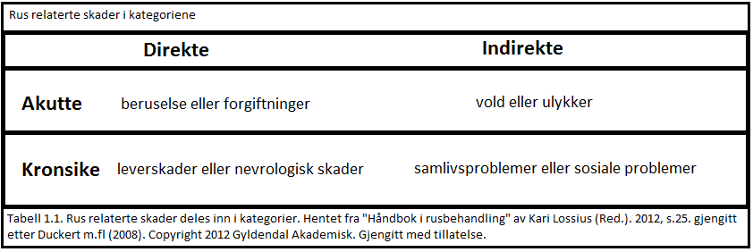 3.1.1 Rusmisbruk Det finnes ikke en entydig grense på når rusinntak begynner å bli skadelig eller farlig. Men man kan enkelt tenke seg det starter når man ruser seg til feil tidspunkt og på feil måte.