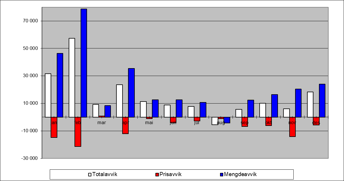 Dekomponering av avvik 2011 fersk torsk.