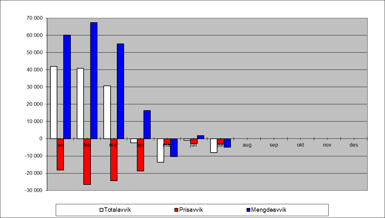 Dekomponering av avvik 2012 fersk torsk.