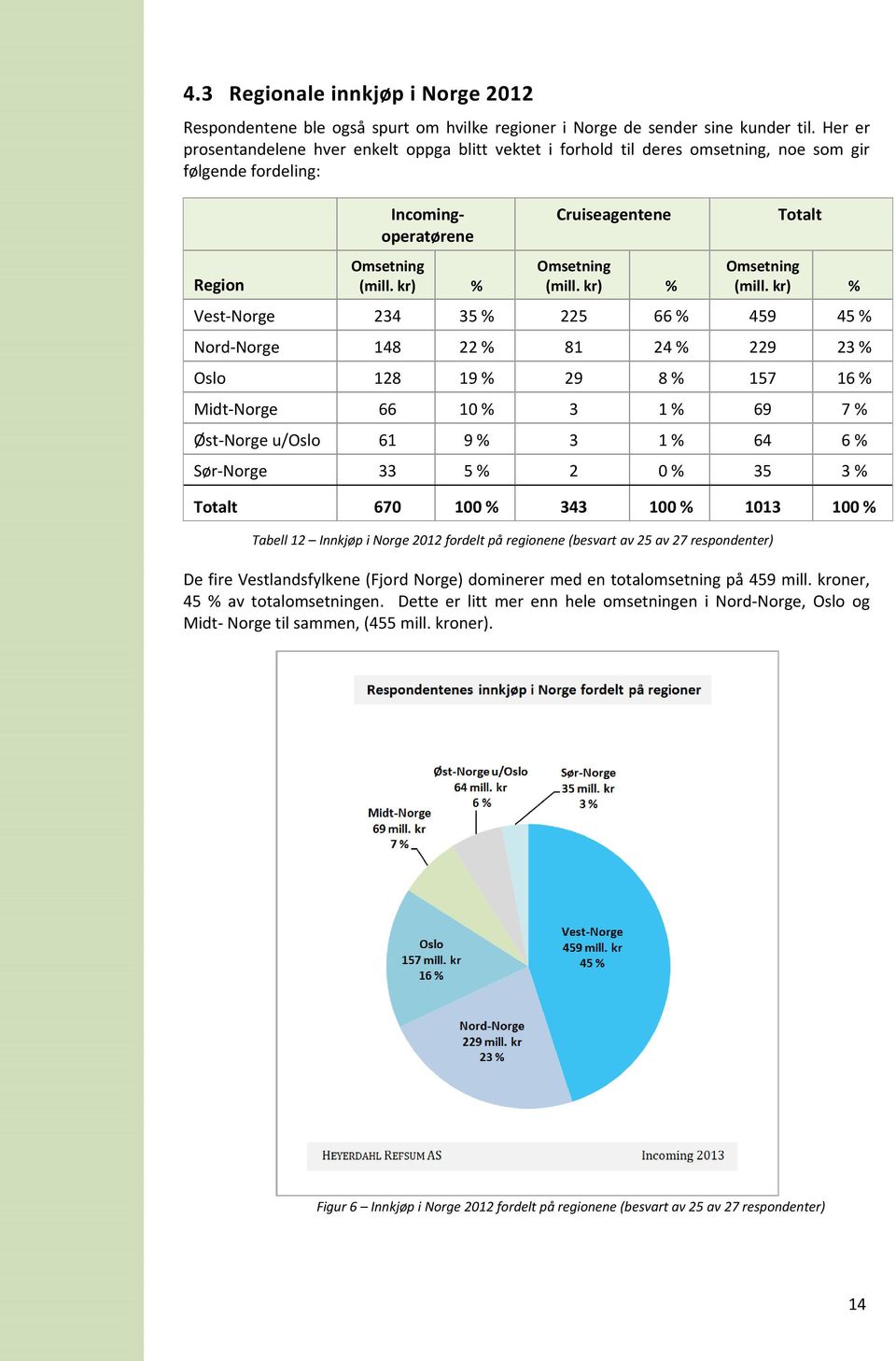 kr) % Totalt Omsetning (mill.