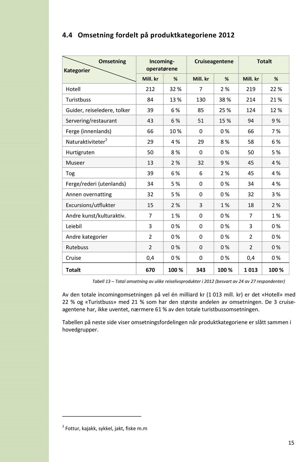 kr % Hotell 212 32 % 7 2 % 219 22 % Turistbuss 84 13 % 130 38 % 214 21 % Guider, reiseledere, tolker 39 6 % 85 25 % 124 12 % Servering/restaurant 43 6 % 51 15 % 94 9 % Ferge (innenlands) 66 10 % 0 0