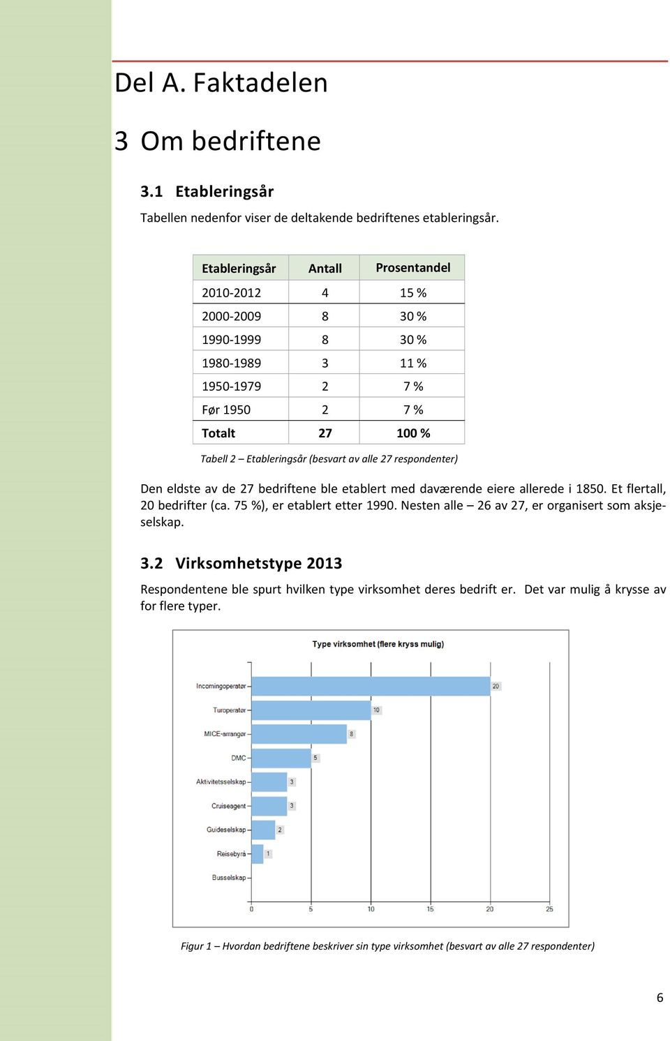 alle 27 respondenter) Den eldste av de 27 bedriftene ble etablert med daværende eiere allerede i 1850. Et flertall, 20 bedrifter (ca. 75 %), er etablert etter 1990.