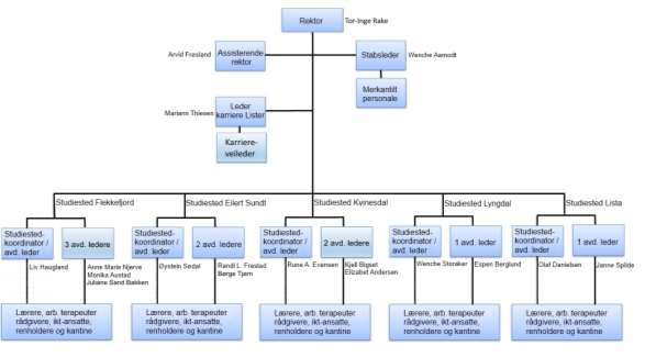 Skolen fikk etter sammenslåingen følgende styringsstruktur: Skolen har arbeidet med organisasjonsmodellen etter oppstarten.