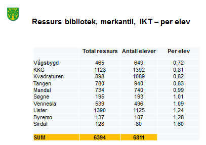 Den største utfordringen er trolig knyttet til at rollen som studiekoordinator oppleves som litt uklar.